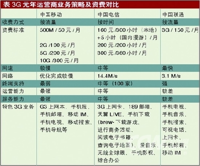 3G三国风云 3G与4G上网卡的博弈与嬗变